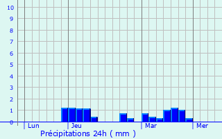 Graphique des précipitations prvues pour Lombard
