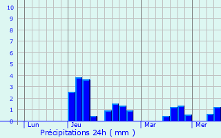 Graphique des précipitations prvues pour Doeuil-sur-le-Mignon