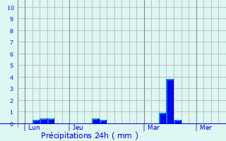 Graphique des précipitations prvues pour Arzon