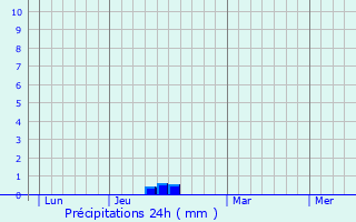 Graphique des précipitations prvues pour Luthenay-Uxeloup