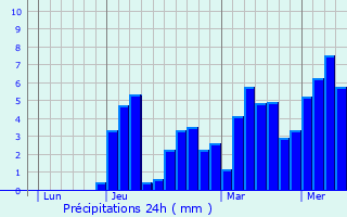 Graphique des précipitations prvues pour Saint-Mathurin