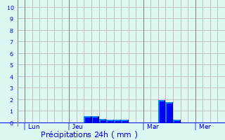 Graphique des précipitations prvues pour Lorient