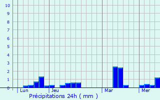 Graphique des précipitations prvues pour Ploumilliau