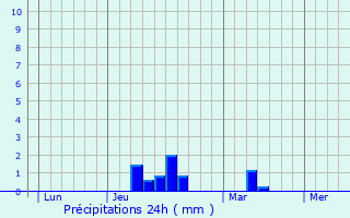 Graphique des précipitations prvues pour Tarabel