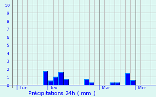 Graphique des précipitations prvues pour Menotey