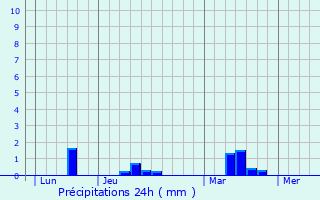 Graphique des précipitations prvues pour La Chapelle-Neuve