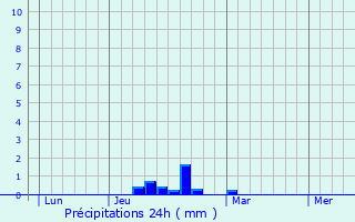 Graphique des précipitations prvues pour Saint-Germain-Lembron