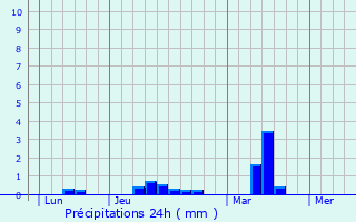 Graphique des précipitations prvues pour Noyalo