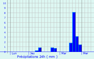 Graphique des précipitations prvues pour Latilly