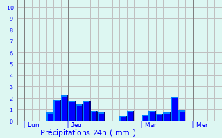Graphique des précipitations prvues pour Doye