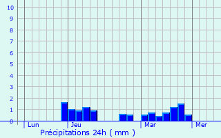 Graphique des précipitations prvues pour Montigny-ls-Arsures