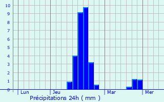 Graphique des précipitations prvues pour Kirschnaumen