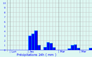 Graphique des précipitations prvues pour Blanzac-ls-Matha