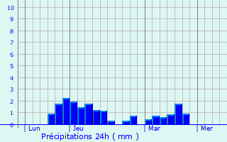 Graphique des précipitations prvues pour Bief-du-Fourg