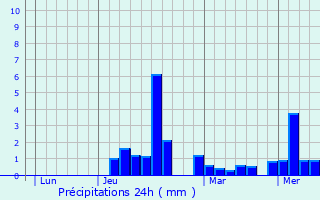 Graphique des précipitations prvues pour Saint-Lys