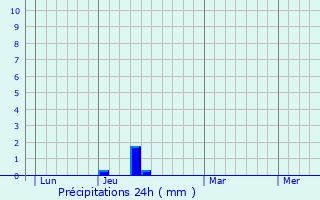 Graphique des précipitations prvues pour Saint-Georges-sur-Moulon