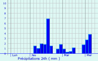 Graphique des précipitations prvues pour Saint-Lizier-du-Plant