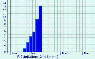 Meteociel - Prévisions météo pour Les Vans ( 07140 ) - Météo Les Vans -  Météo 07140