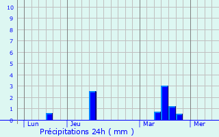 Graphique des précipitations prvues pour Anneville-en-Saire