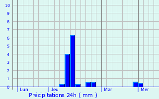 Graphique des précipitations prvues pour Malleville-les-Grs