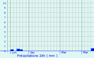 Graphique des précipitations prvues pour Naussac