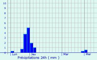 Graphique des précipitations prvues pour La Roche-des-Arnauds