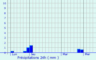 Graphique des précipitations prvues pour Saint-Christo-en-Jarez