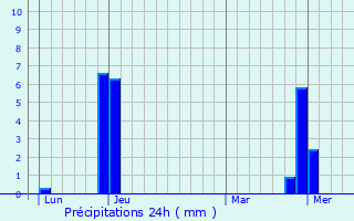 Graphique des précipitations prvues pour Grzieu-la-Varenne