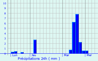 Graphique des précipitations prvues pour Hargeville