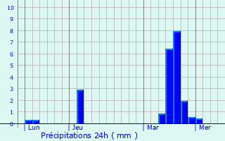Graphique des précipitations prvues pour Courgent