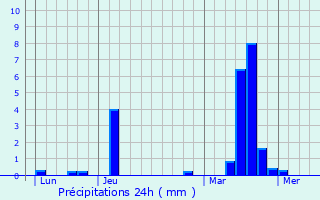 Graphique des précipitations prvues pour Neauphlette