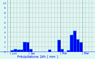 Graphique des précipitations prvues pour Fligny