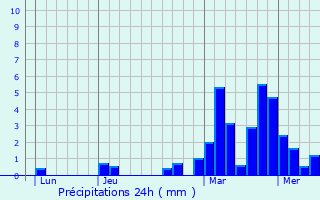 Graphique des précipitations prvues pour Dossobuono