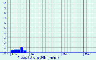 Graphique des précipitations prvues pour Murviel-ls-Montpellier