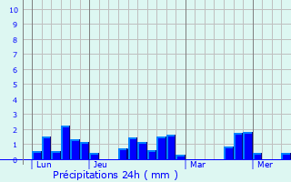Graphique des précipitations prvues pour Meilhards