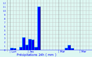 Graphique des précipitations prvues pour Altagene