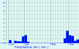 Graphique des précipitations prvues pour Flagey-Rigney