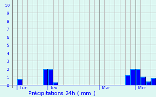 Graphique des précipitations prvues pour Corcondray