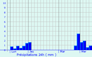 Graphique des précipitations prvues pour Cubrial