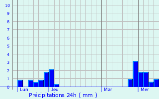 Graphique des précipitations prvues pour La Bretenire