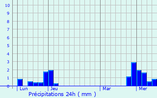 Graphique des précipitations prvues pour Rigney
