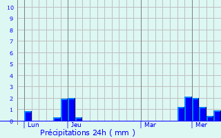 Graphique des précipitations prvues pour Velesmes-Essarts