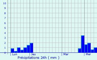 Graphique des précipitations prvues pour Msandans