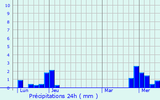 Graphique des précipitations prvues pour Braillans