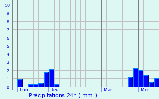 Graphique des précipitations prvues pour Thoraise
