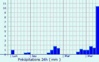 Graphique des précipitations prvues pour Pronne