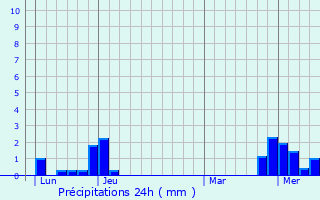 Graphique des précipitations prvues pour Avanne-Aveney
