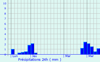 Graphique des précipitations prvues pour Chouzelot