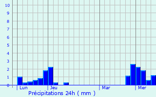Graphique des précipitations prvues pour Goux-sous-Landet