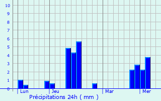 Graphique des précipitations prvues pour Lunsar